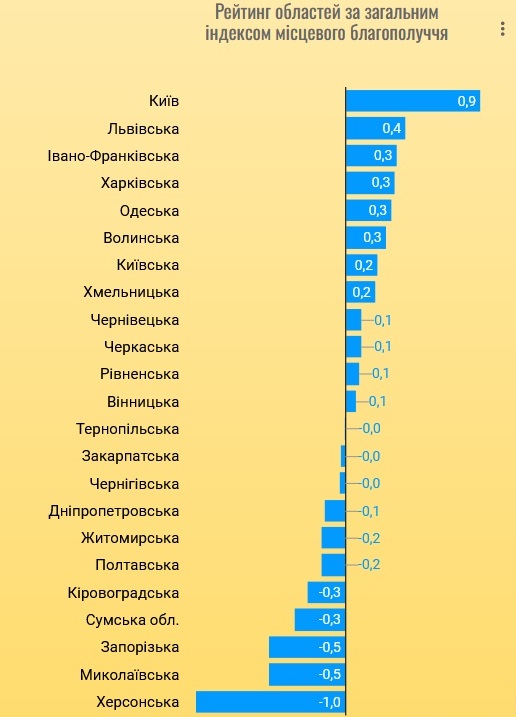 Представлено перший рейтинг регіонів України за Індексом місцевого благополуччя